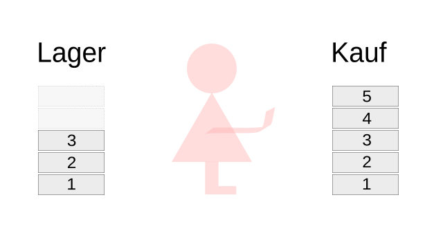 Bestellung von Produkten ohne Lagerbestand