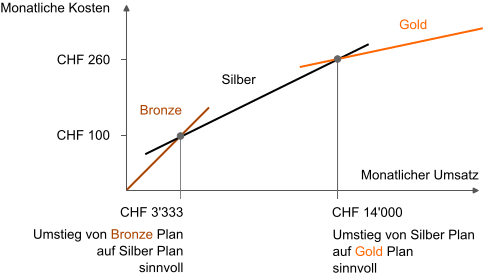 Wann sollte ich zu einem höheren Plan wechseln?